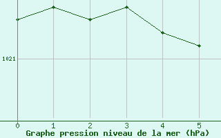 Courbe de la pression atmosphrique pour Byglandsfjord-Solbakken