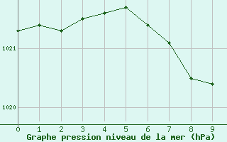 Courbe de la pression atmosphrique pour Varadia De Mures