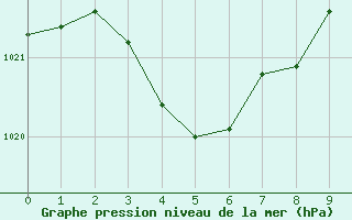 Courbe de la pression atmosphrique pour Saint-Julien-en-Quint (26)