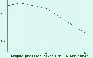 Courbe de la pression atmosphrique pour Pointe de Socoa (64)