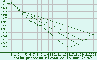 Courbe de la pression atmosphrique pour Camborne