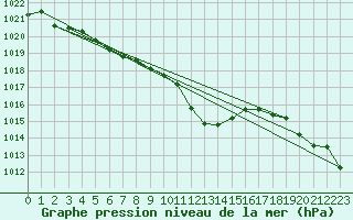 Courbe de la pression atmosphrique pour Saint-Julien-en-Quint (26)