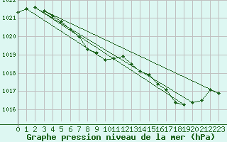 Courbe de la pression atmosphrique pour Moyen (Be)