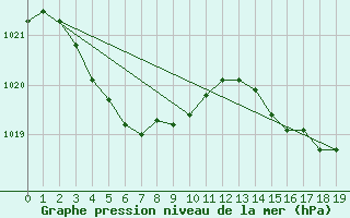 Courbe de la pression atmosphrique pour Mettler