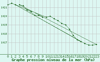 Courbe de la pression atmosphrique pour Gurande (44)