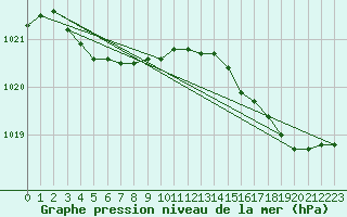 Courbe de la pression atmosphrique pour Saint-Philbert-sur-Risle (Le Rossignol) (27)
