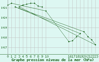 Courbe de la pression atmosphrique pour Tirgoviste