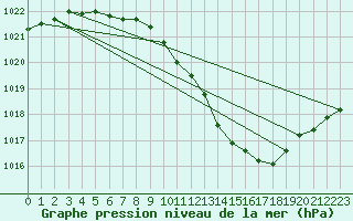 Courbe de la pression atmosphrique pour Roanne (42)