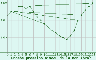 Courbe de la pression atmosphrique pour Hameenlinna Katinen