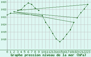 Courbe de la pression atmosphrique pour Mathod