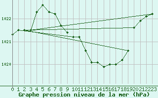 Courbe de la pression atmosphrique pour Luedenscheid