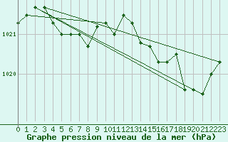 Courbe de la pression atmosphrique pour Souprosse (40)