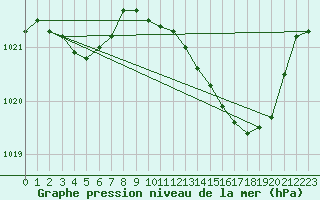 Courbe de la pression atmosphrique pour Gourdon (46)
