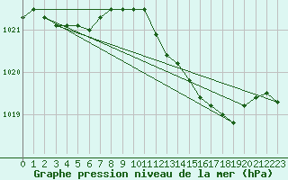 Courbe de la pression atmosphrique pour Werl