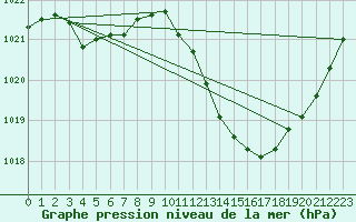 Courbe de la pression atmosphrique pour Bergerac (24)