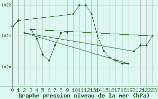 Courbe de la pression atmosphrique pour La Poblachuela (Esp)