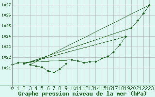 Courbe de la pression atmosphrique pour Rovaniemi Rautatieasema