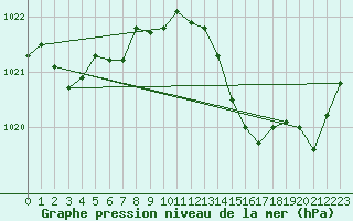 Courbe de la pression atmosphrique pour Pertuis - Grand Cros (84)