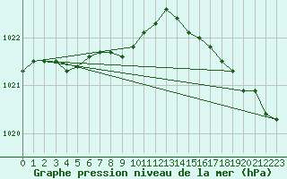 Courbe de la pression atmosphrique pour Crozon (29)