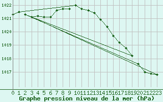 Courbe de la pression atmosphrique pour Le Talut - Belle-Ile (56)