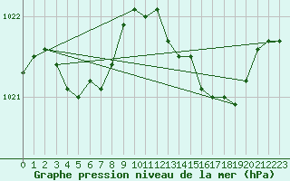 Courbe de la pression atmosphrique pour Solenzara - Base arienne (2B)