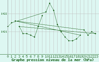 Courbe de la pression atmosphrique pour Rochegude (26)