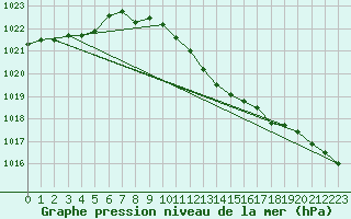 Courbe de la pression atmosphrique pour Banatski Karlovac