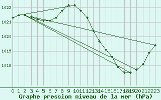 Courbe de la pression atmosphrique pour Brive-Laroche (19)