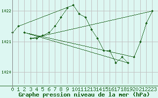 Courbe de la pression atmosphrique pour Remich (Lu)