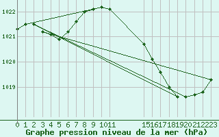 Courbe de la pression atmosphrique pour Lhospitalet (46)