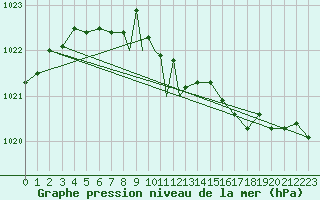 Courbe de la pression atmosphrique pour Sandane / Anda