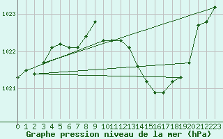 Courbe de la pression atmosphrique pour Turku Artukainen