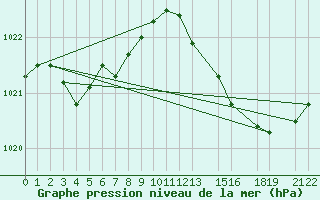 Courbe de la pression atmosphrique pour Blois-l