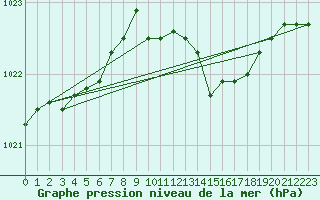 Courbe de la pression atmosphrique pour Berlevag