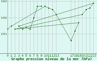 Courbe de la pression atmosphrique pour Chambry / Aix-Les-Bains (73)