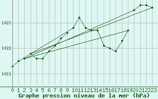 Courbe de la pression atmosphrique pour Gourdon (46)