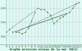 Courbe de la pression atmosphrique pour Montrodat (48)