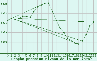 Courbe de la pression atmosphrique pour Bziers Cap d