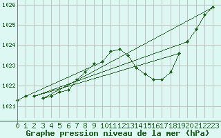 Courbe de la pression atmosphrique pour Orlans (45)