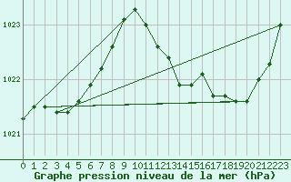 Courbe de la pression atmosphrique pour Pinsot (38)