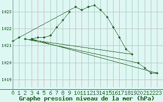 Courbe de la pression atmosphrique pour Biscarrosse (40)