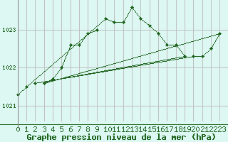 Courbe de la pression atmosphrique pour Brest (29)