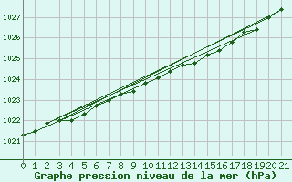 Courbe de la pression atmosphrique pour Altnaharra