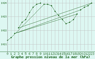 Courbe de la pression atmosphrique pour Klaipeda