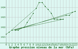 Courbe de la pression atmosphrique pour Bridel (Lu)