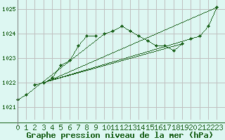 Courbe de la pression atmosphrique pour Ernage (Be)