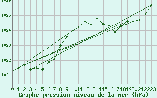 Courbe de la pression atmosphrique pour Les Pennes-Mirabeau (13)