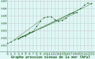 Courbe de la pression atmosphrique pour Mullingar