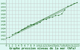 Courbe de la pression atmosphrique pour Arjeplog