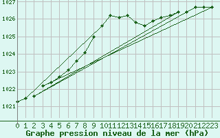 Courbe de la pression atmosphrique pour Bouligny (55)